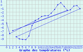 Courbe de tempratures pour Gsgen