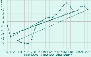 Courbe de l'humidex pour Gsgen