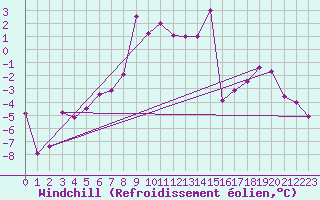 Courbe du refroidissement olien pour Weissfluhjoch