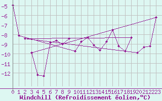 Courbe du refroidissement olien pour Corvatsch