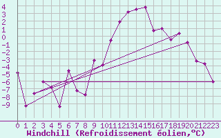 Courbe du refroidissement olien pour Col des Rochilles - Nivose (73)