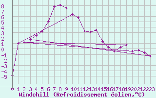 Courbe du refroidissement olien pour Tarcu Mountain