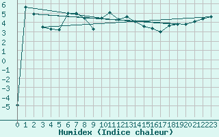 Courbe de l'humidex pour Les Attelas