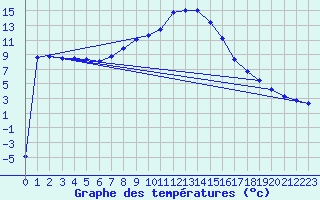 Courbe de tempratures pour Sjenica