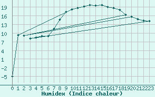 Courbe de l'humidex pour Pozega Uzicka