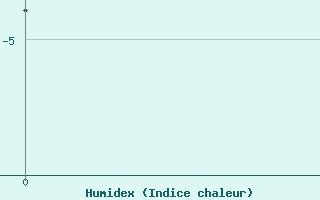 Courbe de l'humidex pour Juvvasshoe