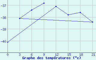 Courbe de tempratures pour Kujga