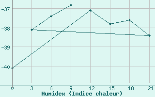 Courbe de l'humidex pour Kujga