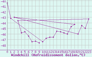 Courbe du refroidissement olien pour Sachs Harbour, N. W. T.