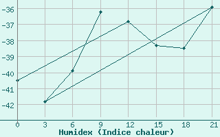 Courbe de l'humidex pour Nizhnesortymsk