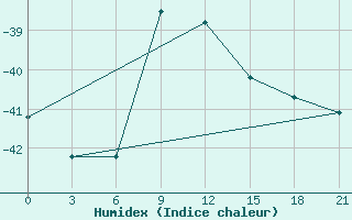 Courbe de l'humidex pour Jaksa