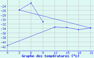 Courbe de tempratures pour Toko