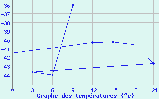 Courbe de tempratures pour Saran-Paul