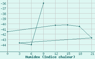 Courbe de l'humidex pour Saran-Paul