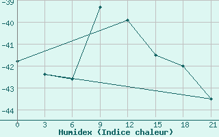 Courbe de l'humidex pour Saran-Paul