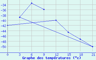 Courbe de tempratures pour Khabyardino