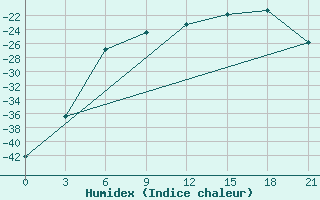 Courbe de l'humidex pour Khabyardino