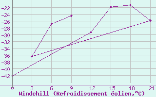 Courbe du refroidissement olien pour Khabyardino