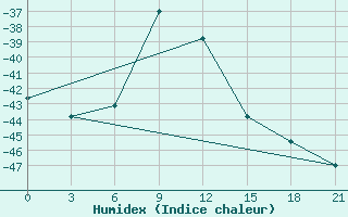 Courbe de l'humidex pour Kazym River