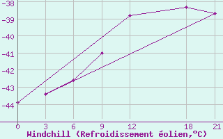 Courbe du refroidissement olien pour University Wi Id 8902