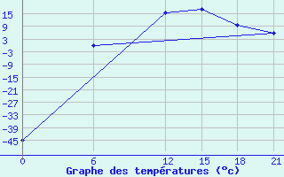 Courbe de tempratures pour Sidi Bouzid