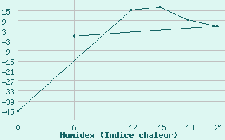 Courbe de l'humidex pour Sidi Bouzid