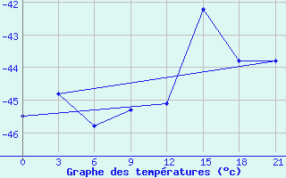 Courbe de tempratures pour Pitlyar