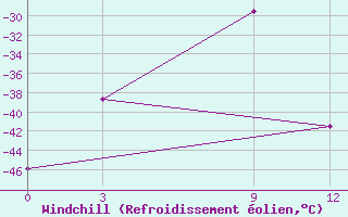 Courbe du refroidissement olien pour University Wi Id 8917 Ski-Hi