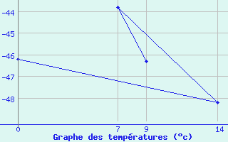 Courbe de tempratures pour Baldrick