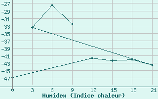 Courbe de l'humidex pour Toko