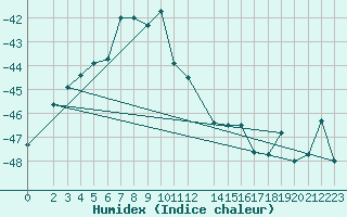 Courbe de l'humidex pour Priestley Glacier