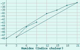 Courbe de l'humidex pour Olenek