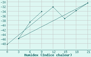 Courbe de l'humidex pour Khabyardino