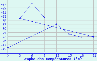 Courbe de tempratures pour Toko