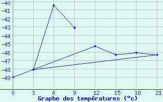 Courbe de tempratures pour Khabyardino