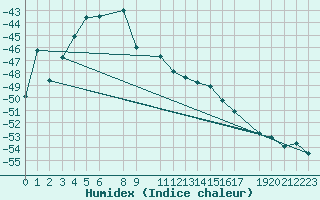 Courbe de l'humidex pour Priestley Glacier