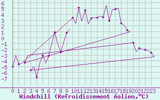 Courbe du refroidissement olien pour Vidsel