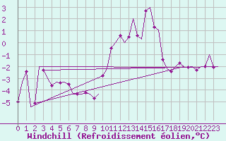 Courbe du refroidissement olien pour Grenchen