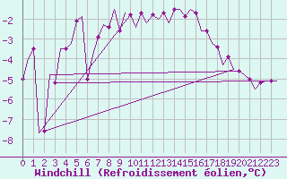 Courbe du refroidissement olien pour Visby Flygplats