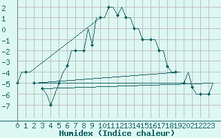 Courbe de l'humidex pour Groznyj