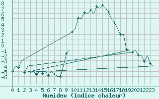 Courbe de l'humidex pour Burgos (Esp)