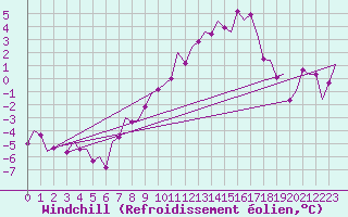 Courbe du refroidissement olien pour Lechfeld