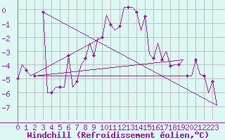 Courbe du refroidissement olien pour Burgas