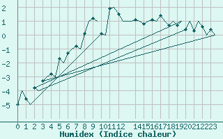 Courbe de l'humidex pour Kristiansand / Kjevik