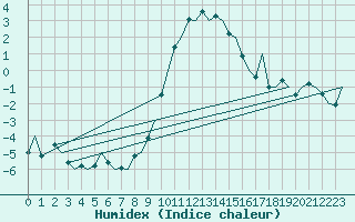 Courbe de l'humidex pour Altenstadt