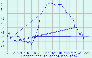 Courbe de tempratures pour Fassberg