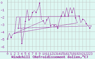 Courbe du refroidissement olien pour Niederstetten