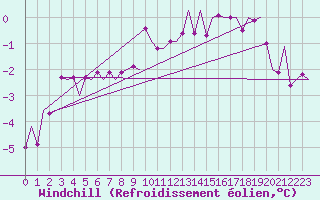 Courbe du refroidissement olien pour Volkel