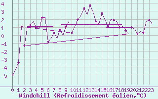 Courbe du refroidissement olien pour Sveg A
