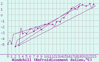 Courbe du refroidissement olien pour Fassberg